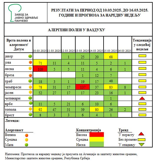 polen u vazduhu panceva u 11 nedelji